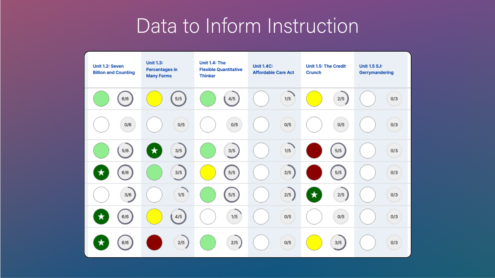 Image entitled Data to Inform Instruction. Shows a screenshot of a comprehensive view of student performance data across multiple units in the course.