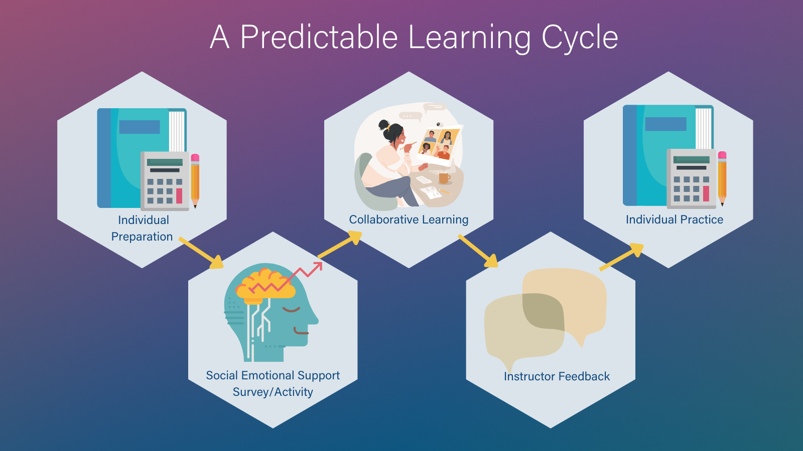 Image entitled A Predictable Learning Cycle with 5 hexagons aligned left to right. First hexagon shows an icon of paper, pencil, and calculator indicating the individual preparation stage of the cycle. Second hexagon shows icon of head and brain to indicate the social emotional activity stage of the cycle. Third hexagon shows illustrated image of woman doing video chat with a group on her computer to indicate the collaboration stage of the cycle. Fourth hexagon shows chat bubbles indicating instructor feedback stage of cycle. Fifth hexagon shows paper, pencil and calculator image to indicate individual practice stage.