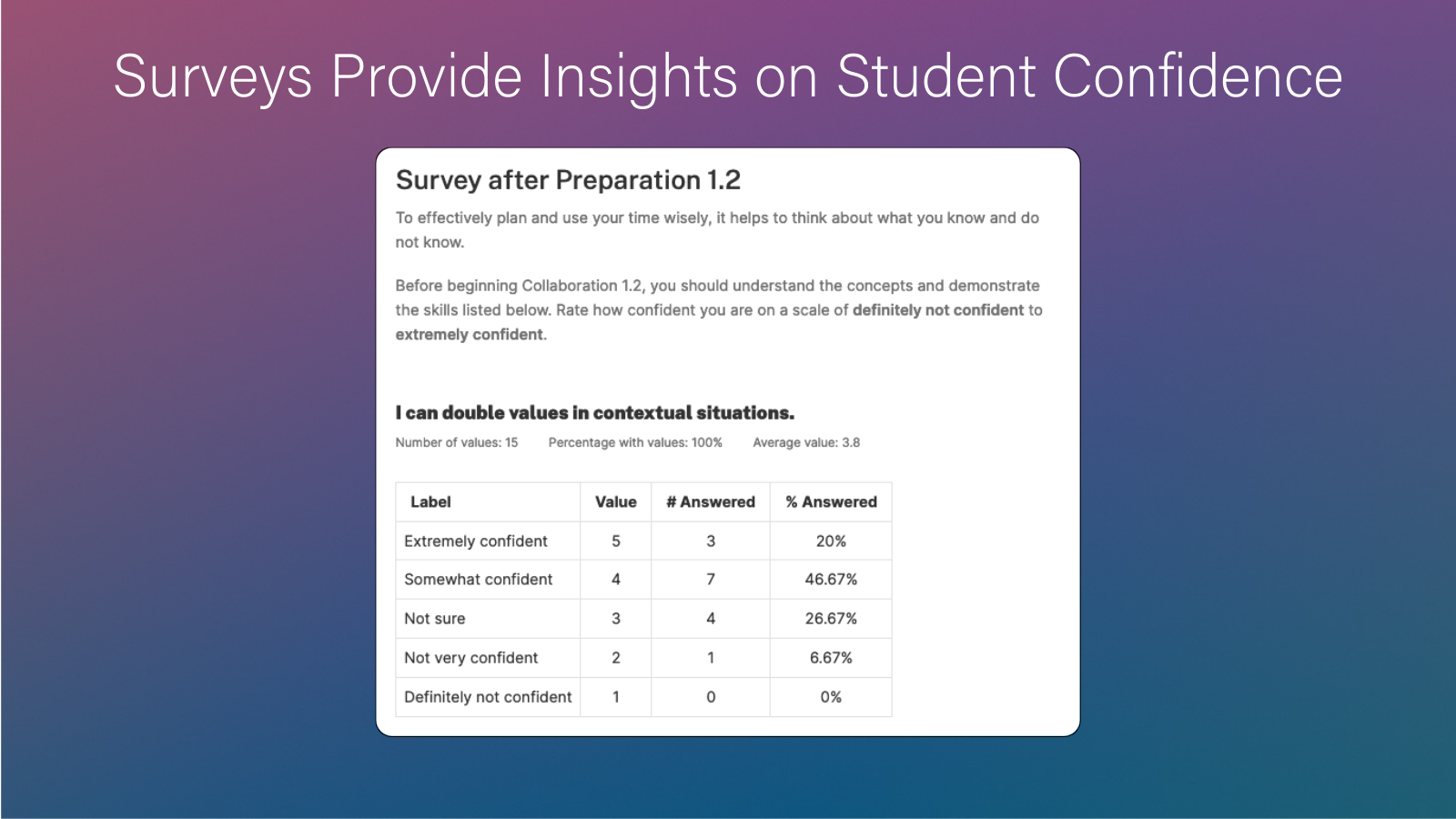 Image entitled Surveys Provide Insights on Student Confidence. Shows a screenshot of a sample confidence data reflecting aggregate class data on how confidence students feel about course content before they begin the collaboration stage of the learning cycle.
